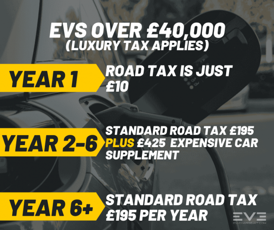 Luxury EVs over £40,000 face increasing road tax costs, starting at £10 in year 1, rising to £620 per year from years 2-6, then £195 annually after year 6