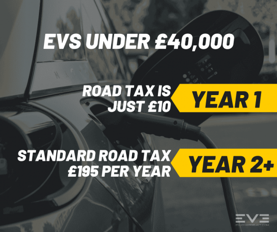 "EVs under £40,000 have a lower road tax, starting at £10 in year 1 and increasing to £195 per year from year 2 onwards